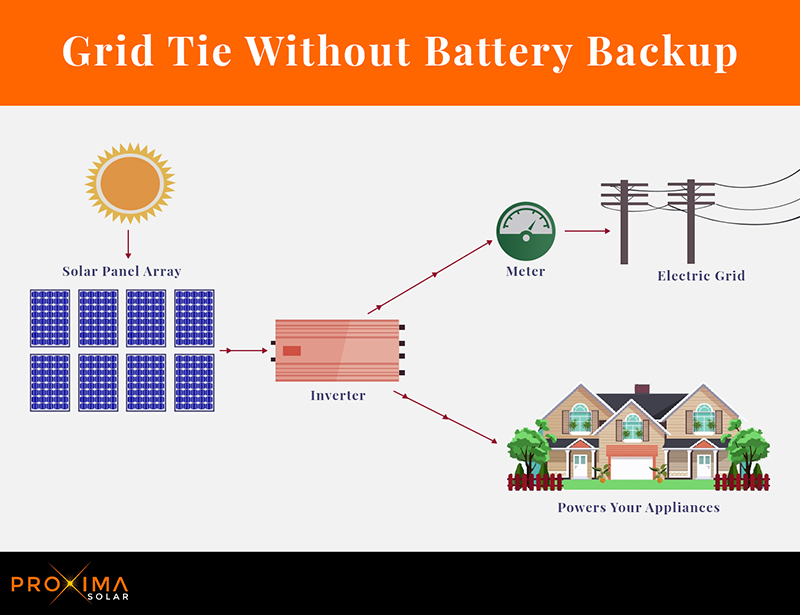 Grid-Tied Solar Systems Without Battery Backup